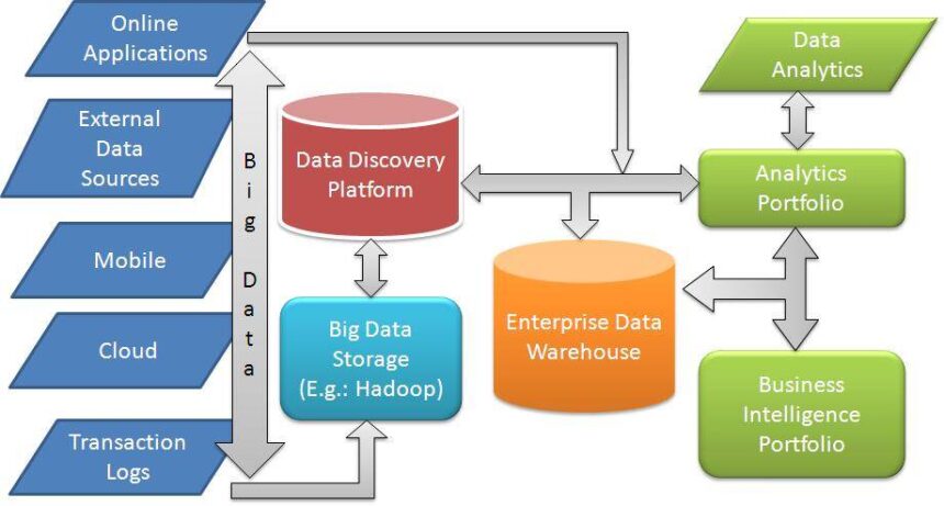 Data Integration Architecture